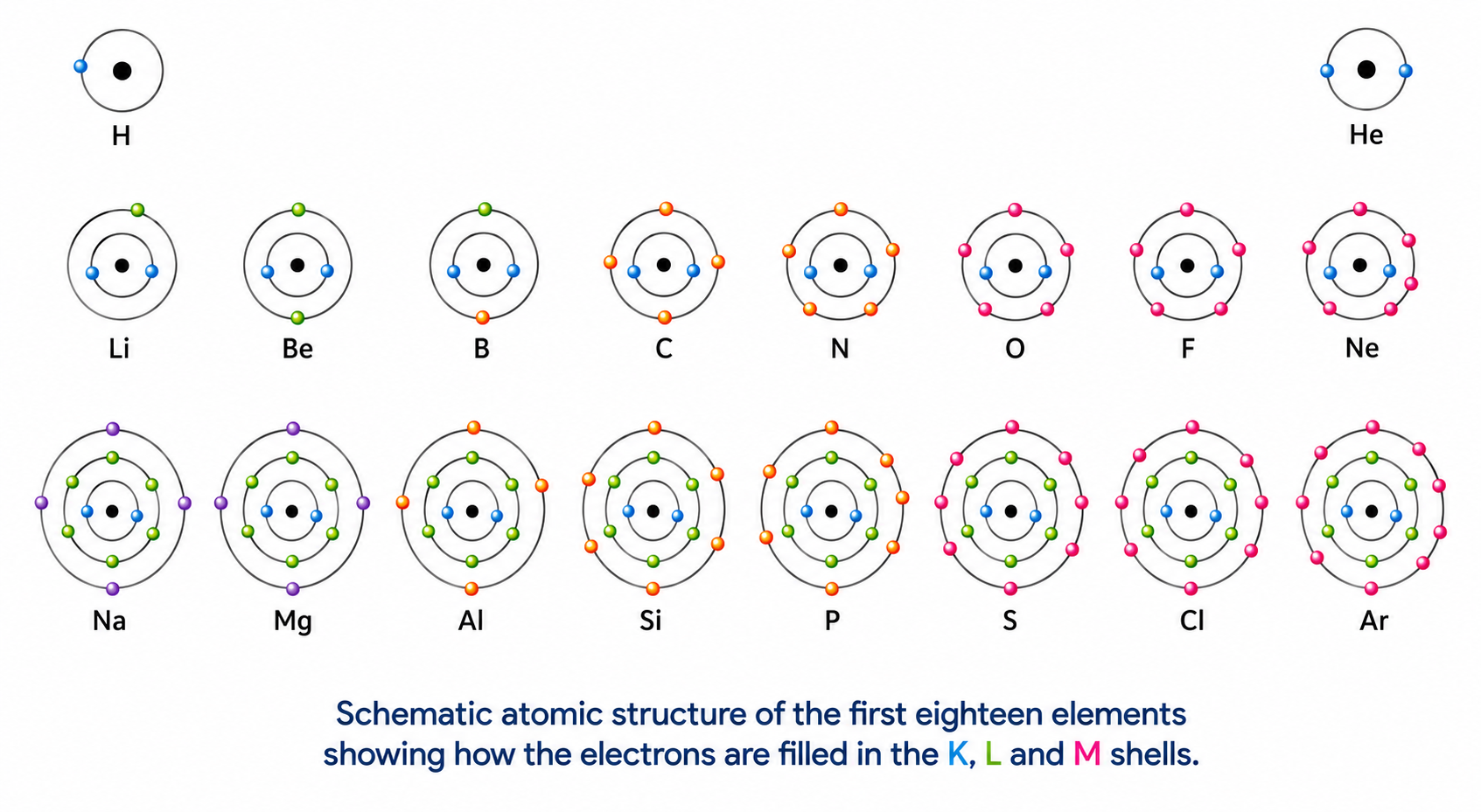Figure 8.10: Neutrons and protons in the nucleus (Lithium atom)